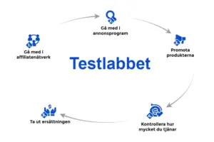 Affiliate testlabbet