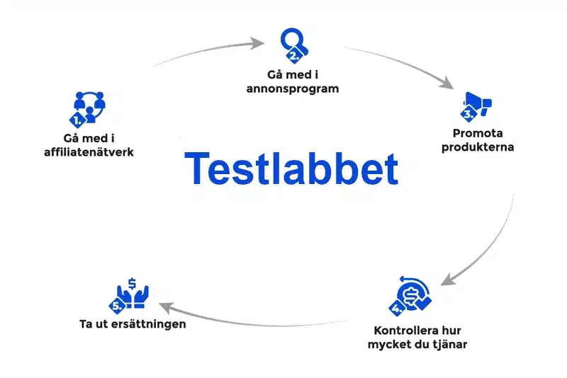 Affiliate marknadsföring